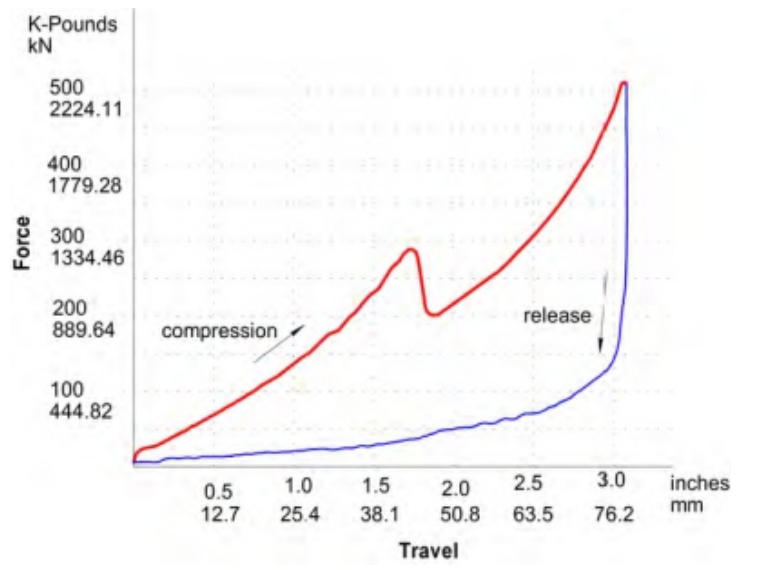 Draft gear TTX-80 – AAR M901E force-stroke graph
